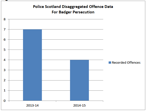 Figure 2: Police Scotland Disaggregated Offence Data For Badger Persecution