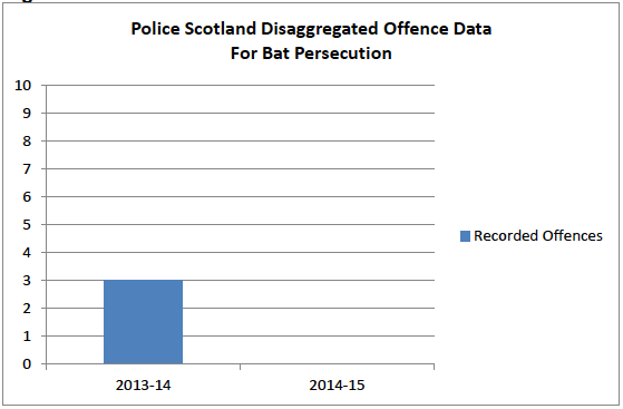 Figure 3: Police Scotland Disaggregated Offence Data For Bat Persecution