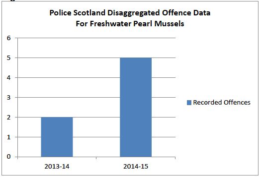 Figure 5: Police Scotland Disaggregated Offence Data For Freshwater Pearl Mussels