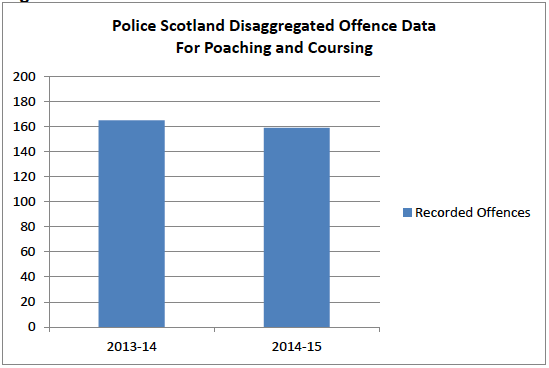 Figure 6: Police Scotland Disaggregated Offence Data For Poaching and Coursing
