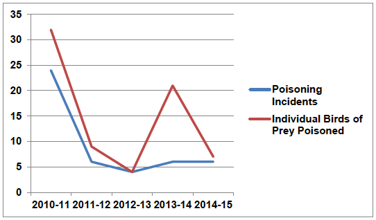 Figure 8: Bird of Prey Poisonings 2010-11 to 2014-15