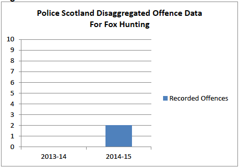 Figure 9: Police Scotland Disaggregated Offence Data For Fox Hunting