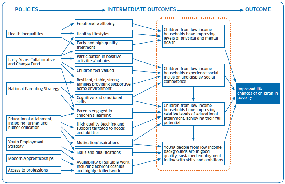 Figure 4.1: A Logic model for ‘Prospects’ outcome