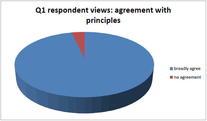 Q1 respondent views: agreement with principles 
