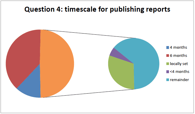 Question 4: timescale for publishing reports 