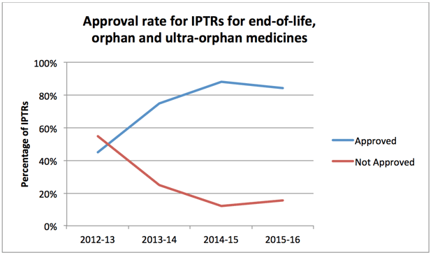 Approval rate for IPTRs for end-of-life, orphan and ultra-orphan medicines