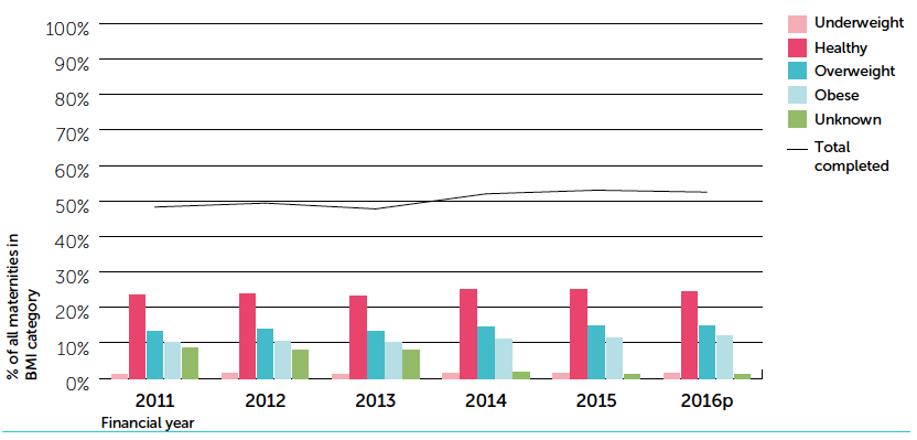 Figure 1: Maternal body mass index at antenatal booking. Year ending 31 March 2015