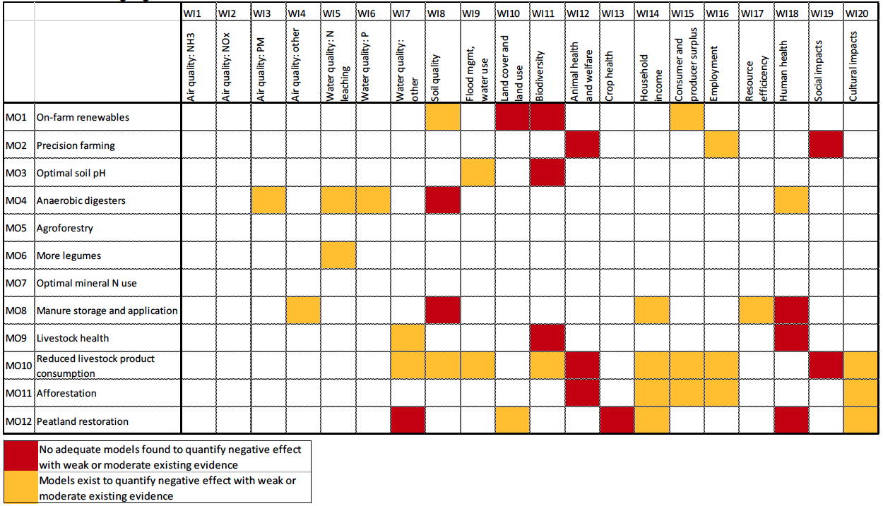 Table 11 Areas highlighted for further research