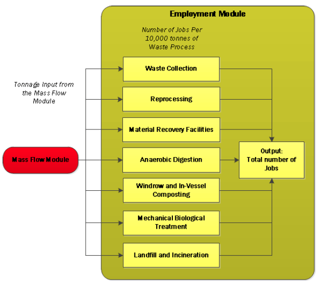 Figure 1 Example overview of employment modelling