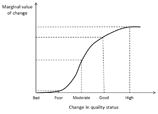 Figure 2 Marginal values for changes in water quality status categories