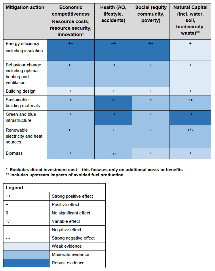 Table 3‑1. Magnitude and direction of co-impacts in the built environment