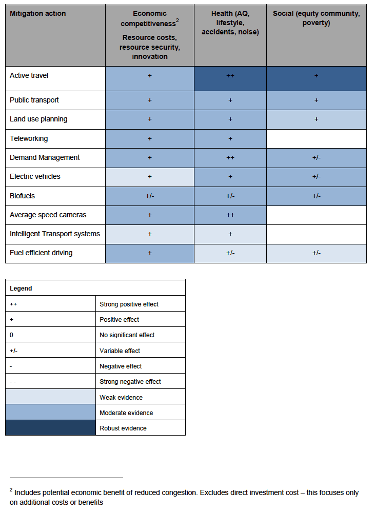 Table 3‑1 Magnitude and direction of co-impacts for transport mitigation actions
