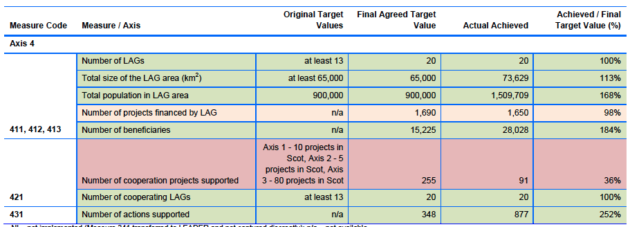 Table 2.12: Output Indicators – Targets and Actual Achievements: Axis 4