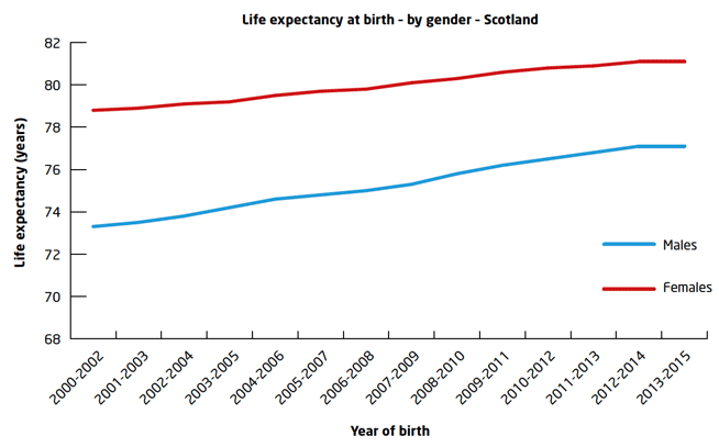 Life expectancy at birth – by gender – Scotland