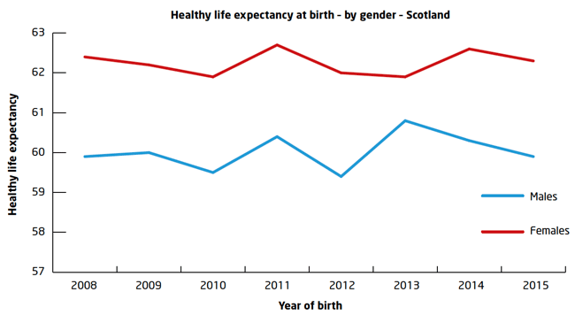 Healthy life expectancy at birth – by gender – Scotland