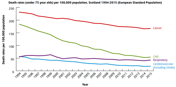 Death rates (under 75 year olds) per 100,000 population, Scotland 1994-2015 (European Standard Population)
