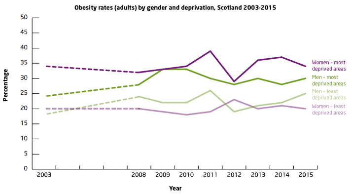 Obesity rates (adults) by gender and deprivation, Scotland 2003-2015