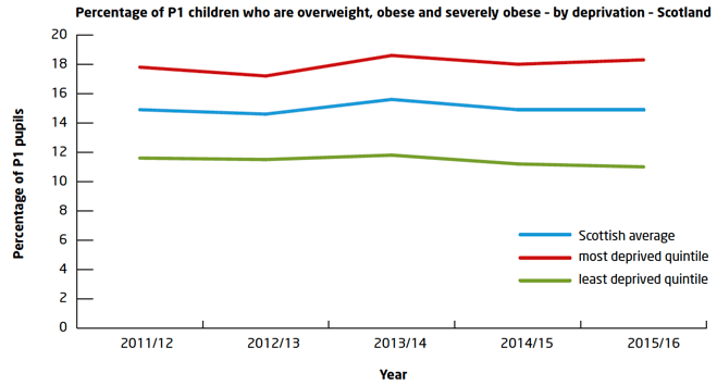 Percentage of P1 children who are overweight, obese and severely obese – by deprivation – Scotland