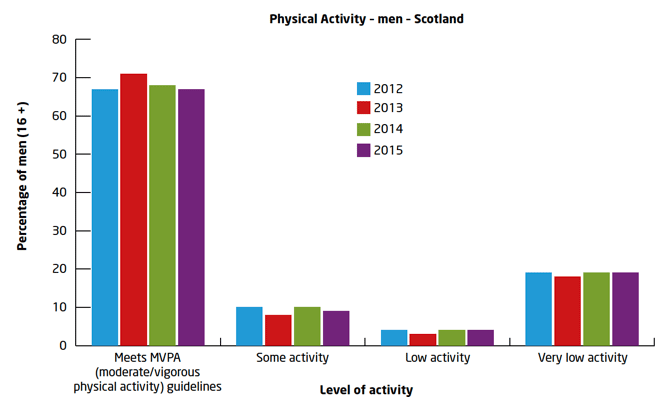 Physical Activity – men – Scotland