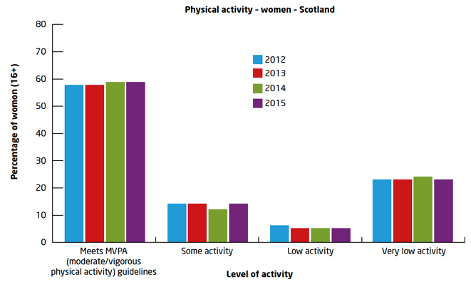 Physical activity – women – Scotland
