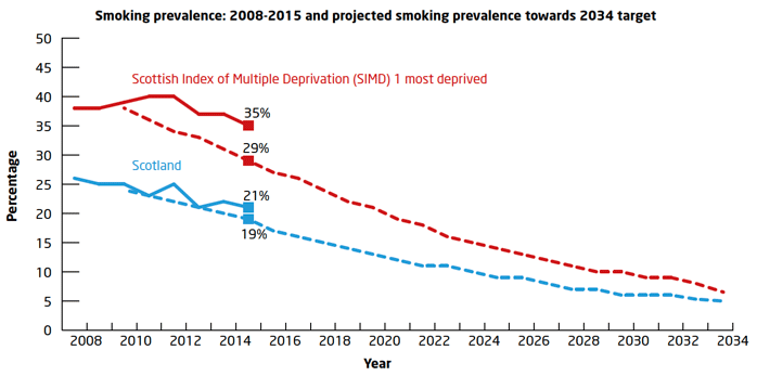 Smoking prevalence: 2008-2015 and projected smoking prevalence towards 2034 target