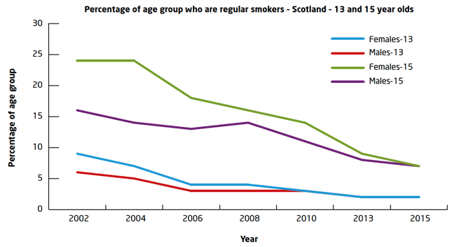 Percentage of age group who are regular smokers – Scotland – 13 and 15 year olds