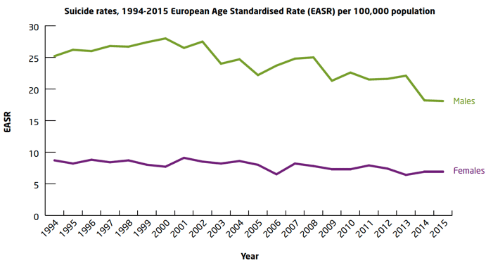 Suicide rates, 1994-2015 European Age Standardised Rate (EASR) per 100,000 population