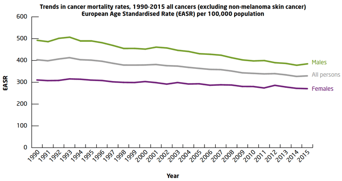 Trends in cancer mortality rates, 1990-2015 all cancers (excluding non-melanoma skin cancer)European Age Standardised Rate (EASR) per 100,000 population