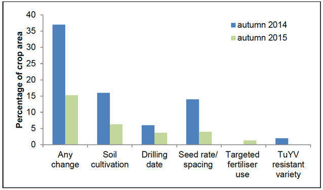 Figure 2: Operational changes in crop cultivation in 2014/15 and 2015/16 surveys