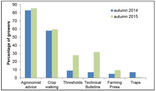 Figure 3: Pest assessment methods in 2014/15 and 2015/16 surveys