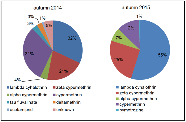Figure 10: Insecticide active substances applied in 2014/15 and 2015/16 surveys (percentage of total treated area) 