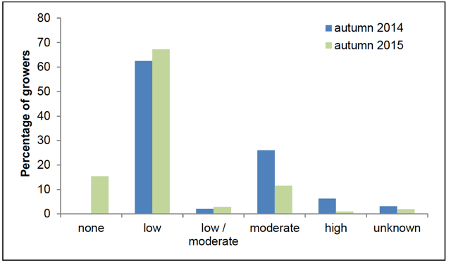 Figure 11: Autumn insect damage in 2014/15 and 2015/16 surveys