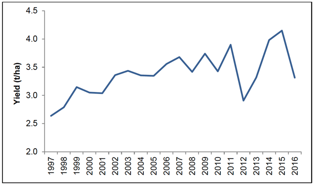 Figure 13: Average Scottish oilseed rape yield 1997-2016