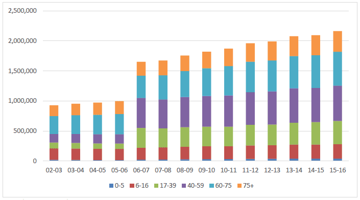 Chart 1 Number of Eye Examinations each year by Patient Age