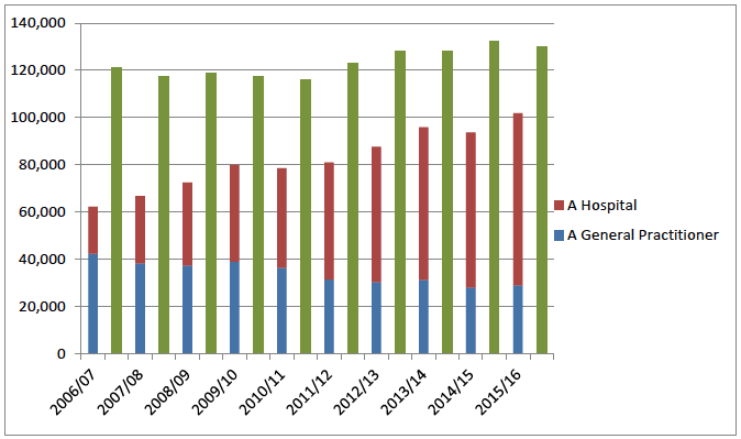 Chart 3 Referrals from optometrists to GPs and the Hospital Eye Service (HES) in Scotland (red and blue bars), and new patients seen in the HES (green bars)