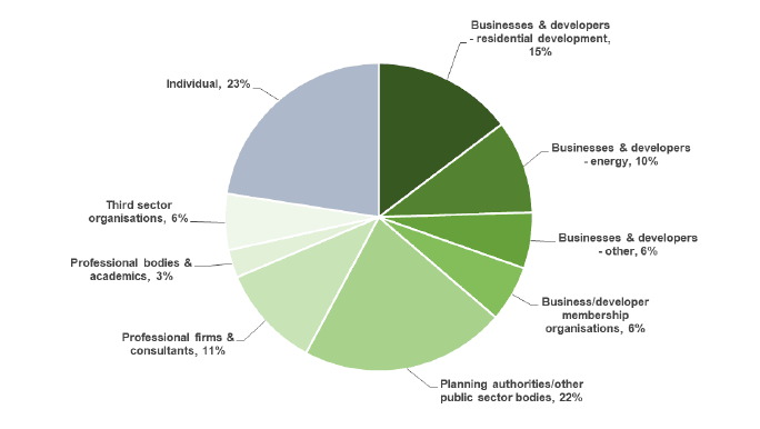 Figure 1: Breakdown of Consultation Respondents