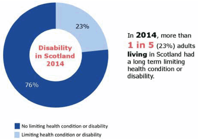 Disability in Scotland 2014 (76% - no limiting health condition or disability, 23% Limiting health condition or disability) In 2014, more than 1 in 5 (23%) adults living in Scotland had a long term limiting health condition or disability
