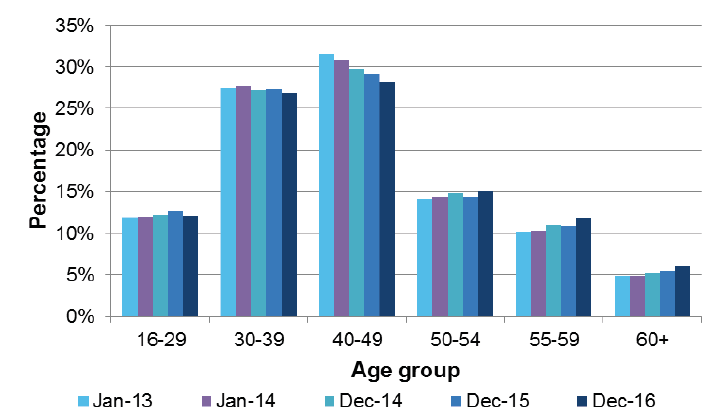 Completion Rates by Age trend, Jan 2013 - Dec 2016