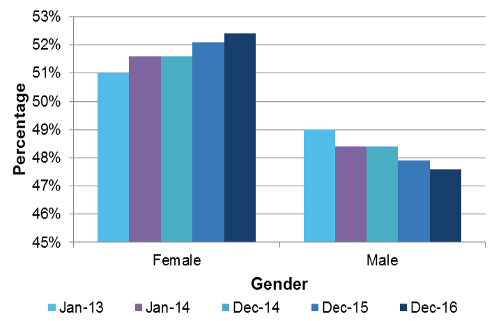 Completion Rates by Gender trend, Jan 2013 - Dec 2016
