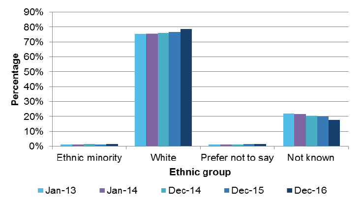 Ethnic group trend, Jan 2013 - Dec 2016