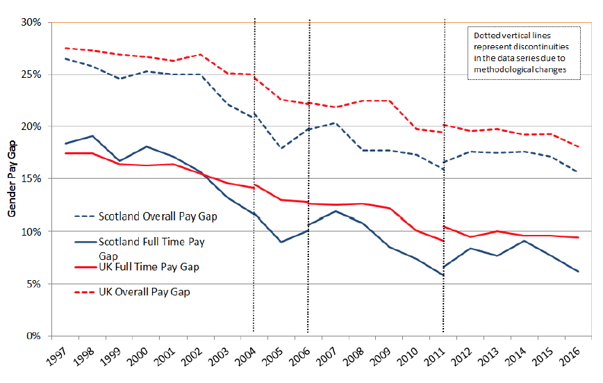 Chart: Full time and overall gender pay gap, Scotland and UK (Median hourly earnings excluding overtime)