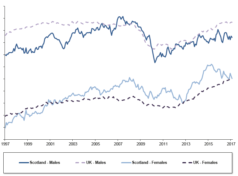 Male and female employment rates for Scotland and UK, 1997 - 2017