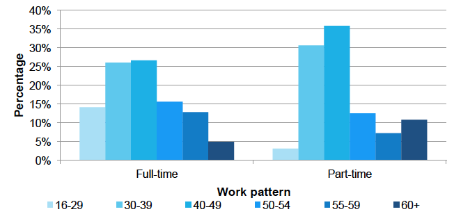 Age by work pattern, Dec 2016
