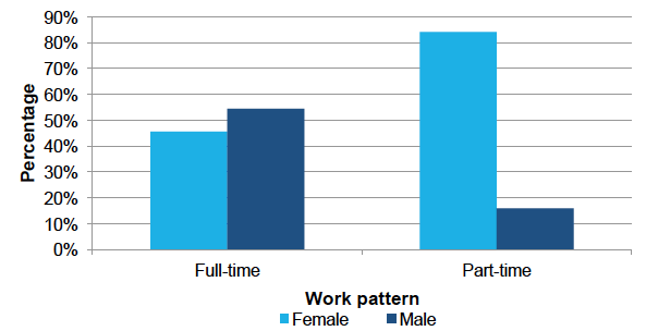 Gender by work pattern, Dec 2016