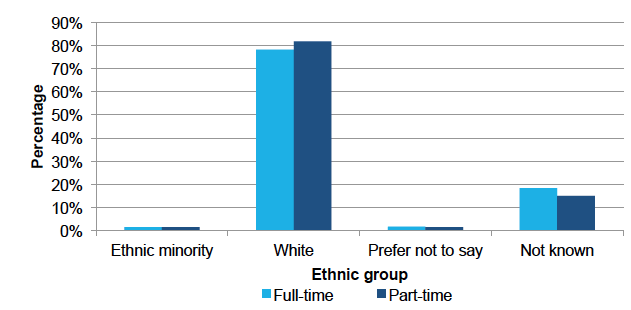 Ethnic group by work pattern, Dec 2016