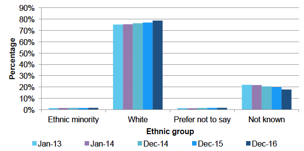 Ethnic group trend, Jan 2013 - Dec 2016