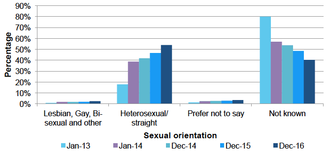 Sexual orientation by work pattern, Dec 2016