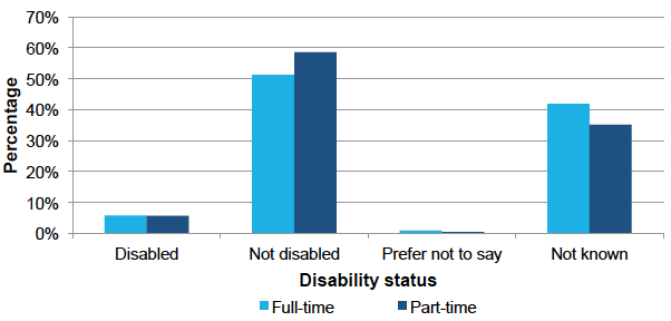 Disability status by work pattern, Dec 2016