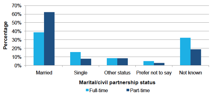 Marital/civil partnership status by work pattern, Dec 2016