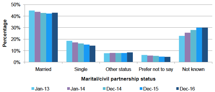 Marital/civil partnership status trend, Jan 2013 - Dec 2016